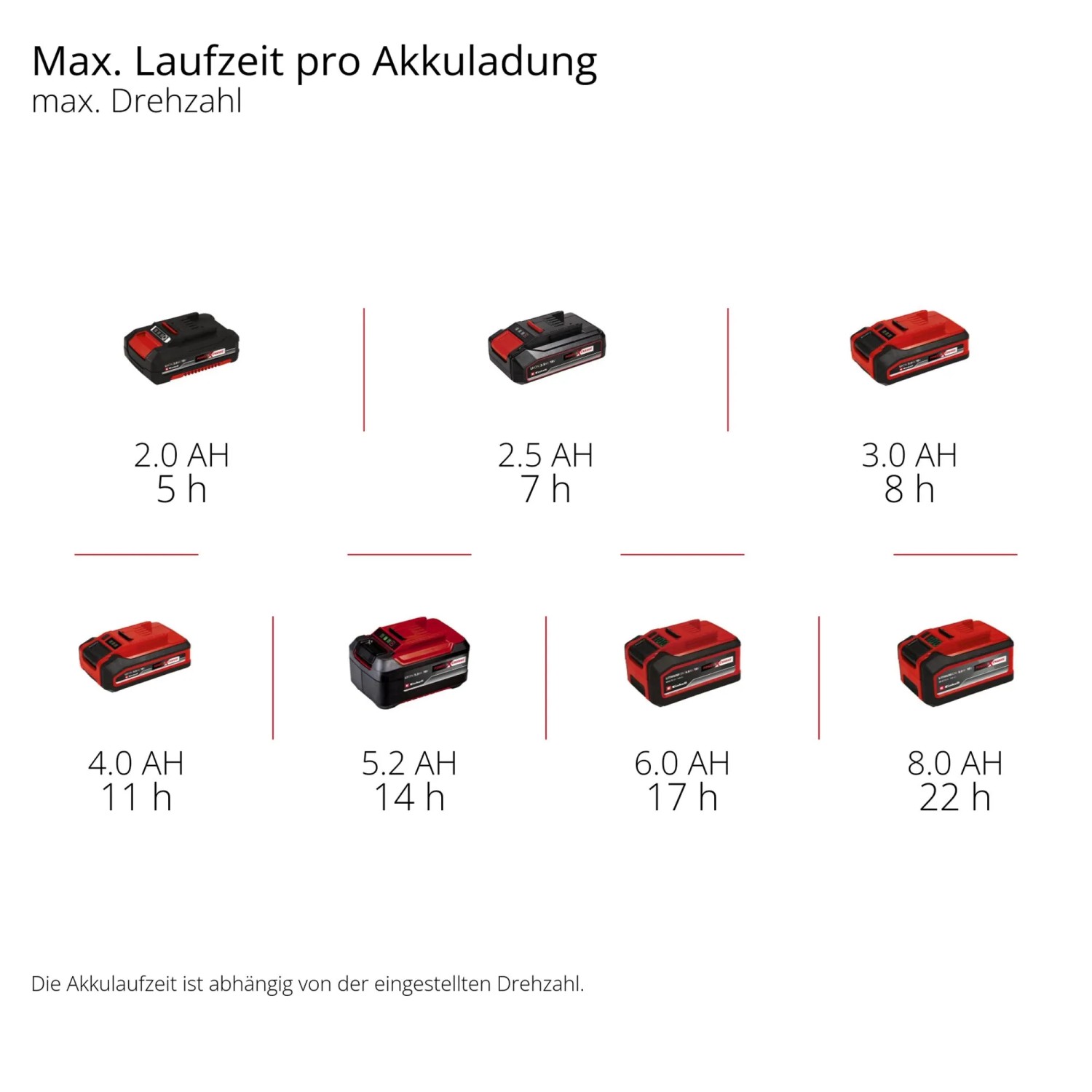 Akkulaufzeiten des Einhell Power X-Change Akkus in verschiedenen Größen für Akkugeräte.