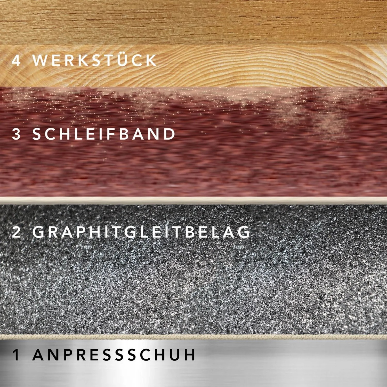 Schichtaufbau Bandschleifer: Anpressschuh, Graphitbelag, Schleifband, Werkstück. Zubehör für Schleifer.