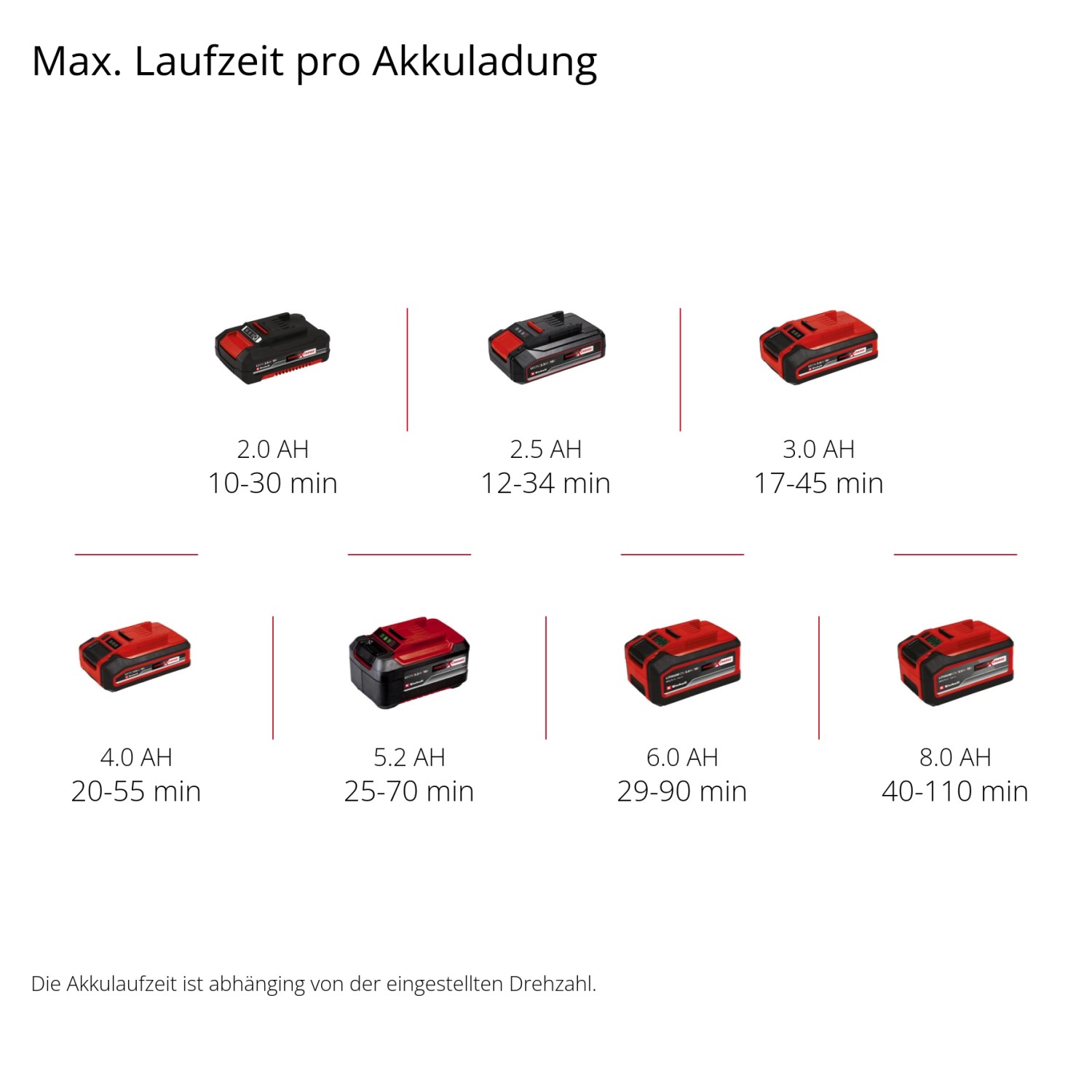Einhell Power X-Change Akkus in verschiedenen Größen und Laufzeiten.