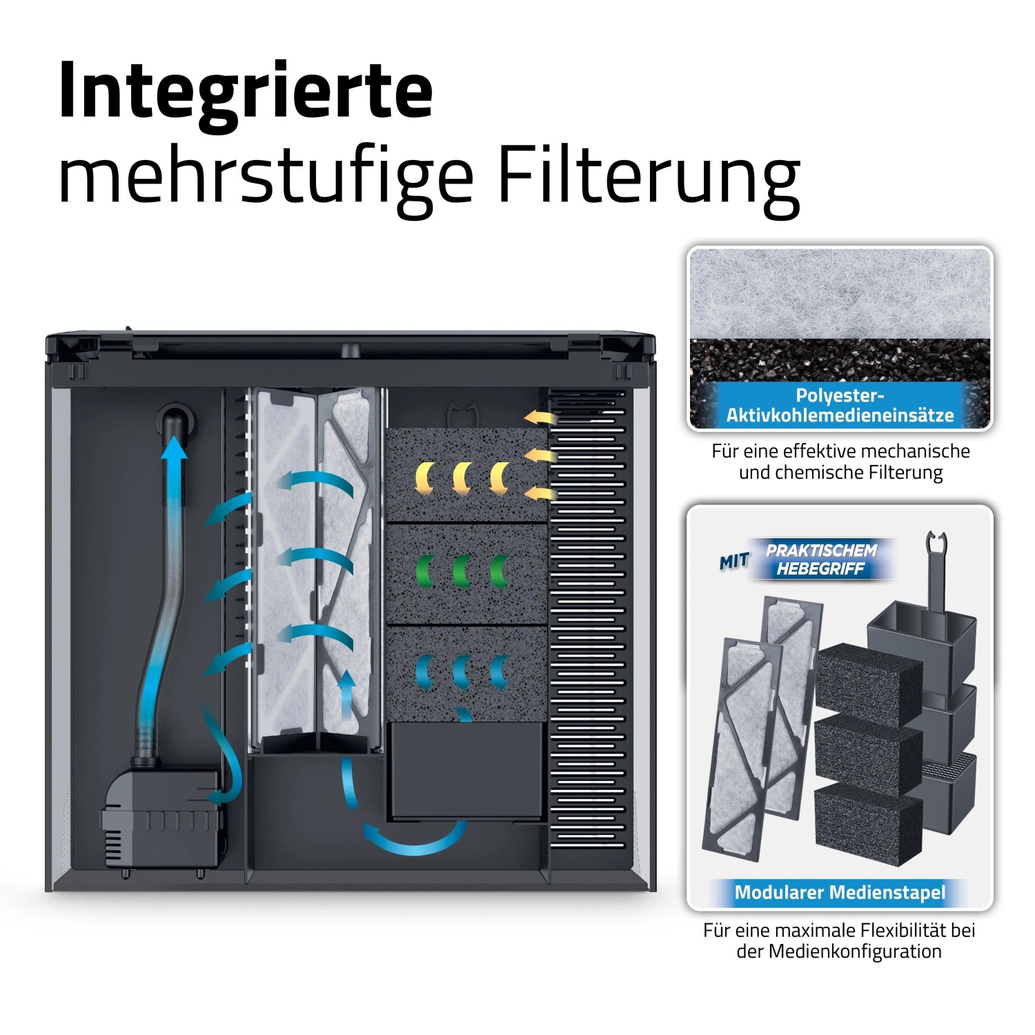 Fluval Flex Aquarienfilter-Diagramm: integrierte mehrstufige Filterung, modularer Medienstapel, Wasserfluss.