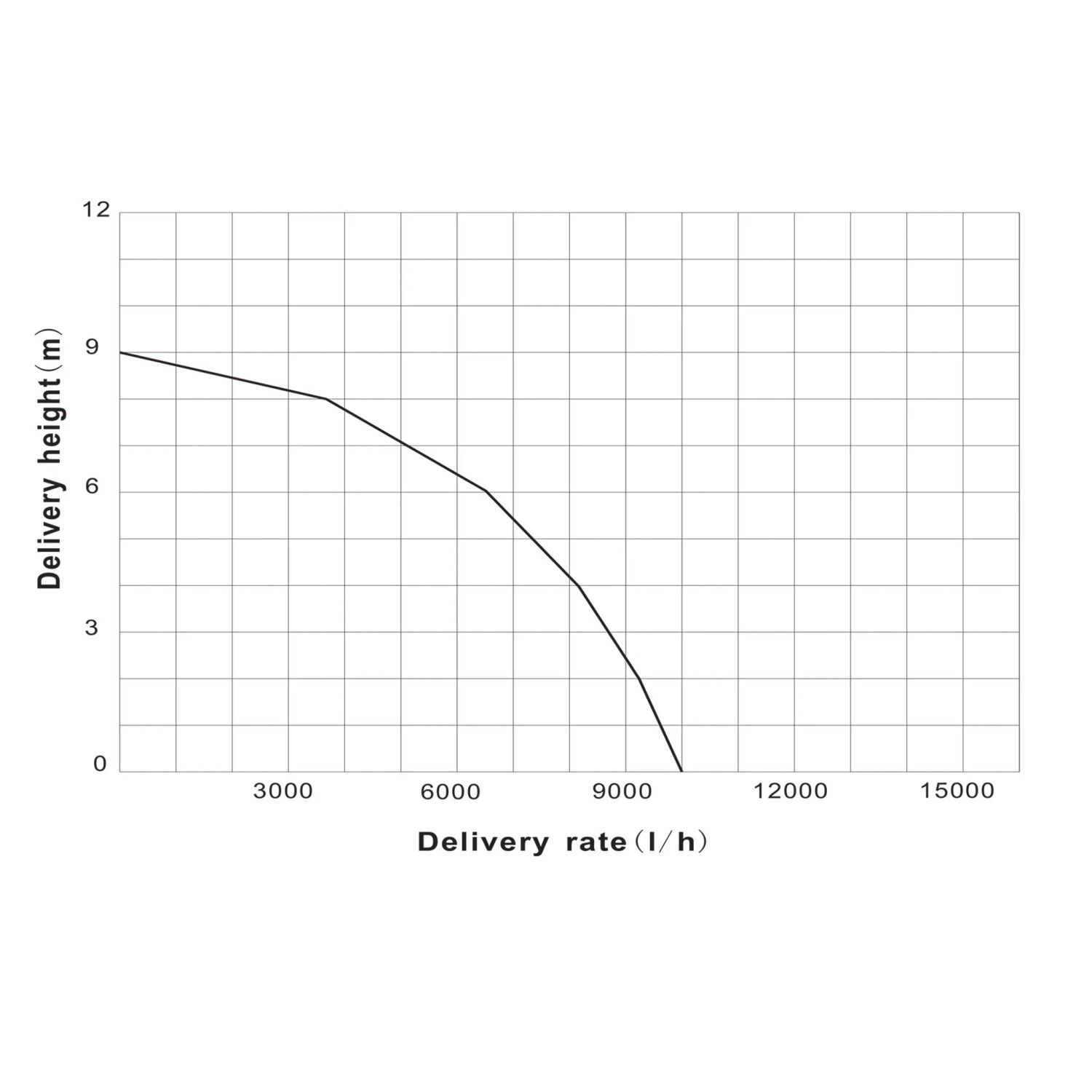 Diagramm der Wiltec Sandfilteranlage: Förderhöhe (m) vs. Fördermenge (l/h).