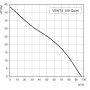Leistungskurve VENTS Quiet 100 TP Abluftventilator: Luftdurchsatz in m³/h vs. Druck in Pa.