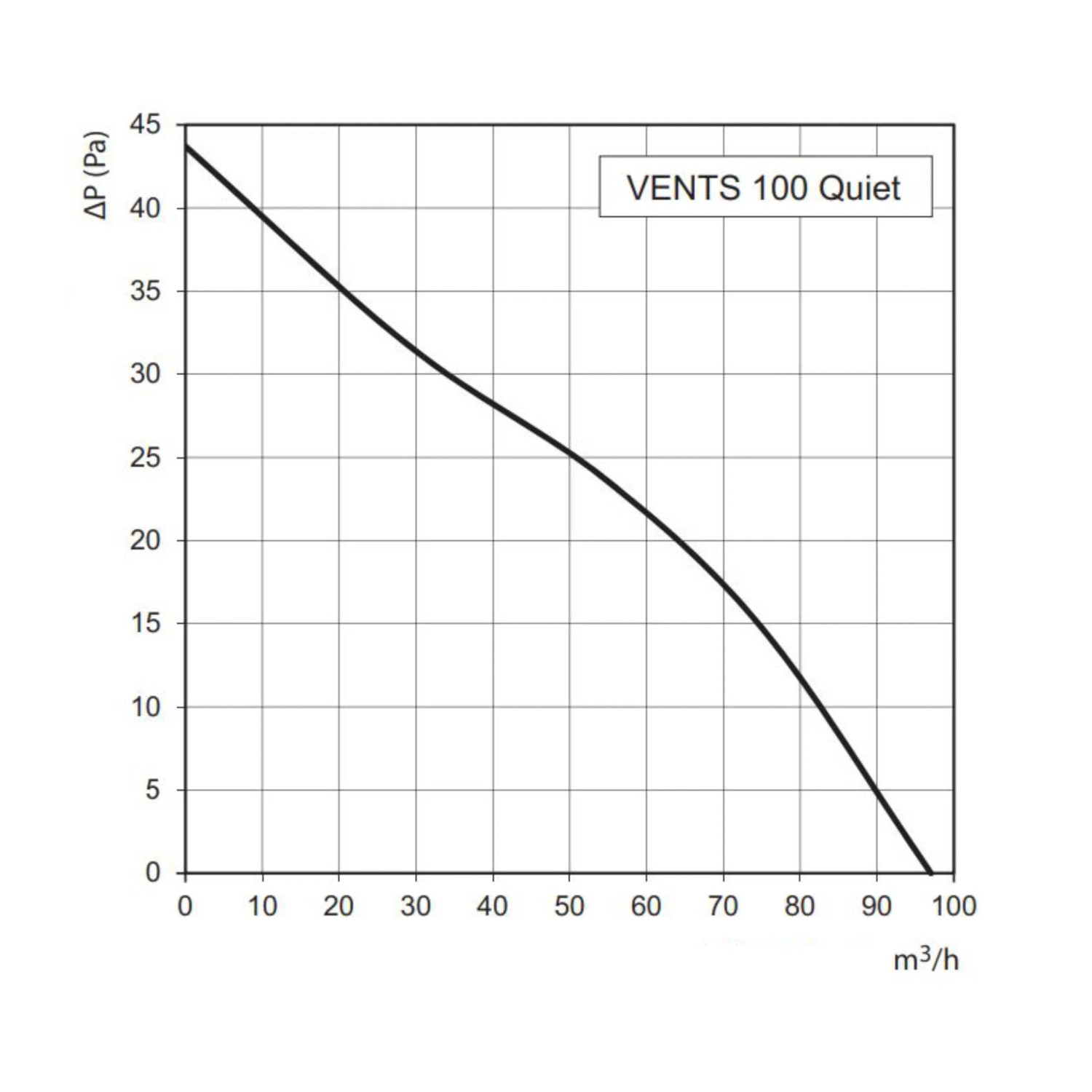 Leistungskurve VENTS Quiet 100 TP Abluftventilator: Luftdurchsatz in m³/h vs. Druck in Pa.