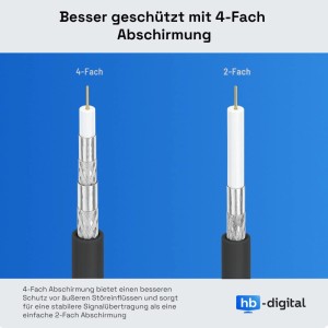 Schnittansicht von SAT Koaxialkabeln: links 4-fach geschirmt, rechts 2-fach. Zeigt 110dB Abschirmung für stabile Audio & Video Übertragung.