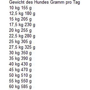 Fütterungsempfehlung für Bosch Adult Geflügel & Hirse Hunde-Trockenfutter nach Gewicht des Hundes.