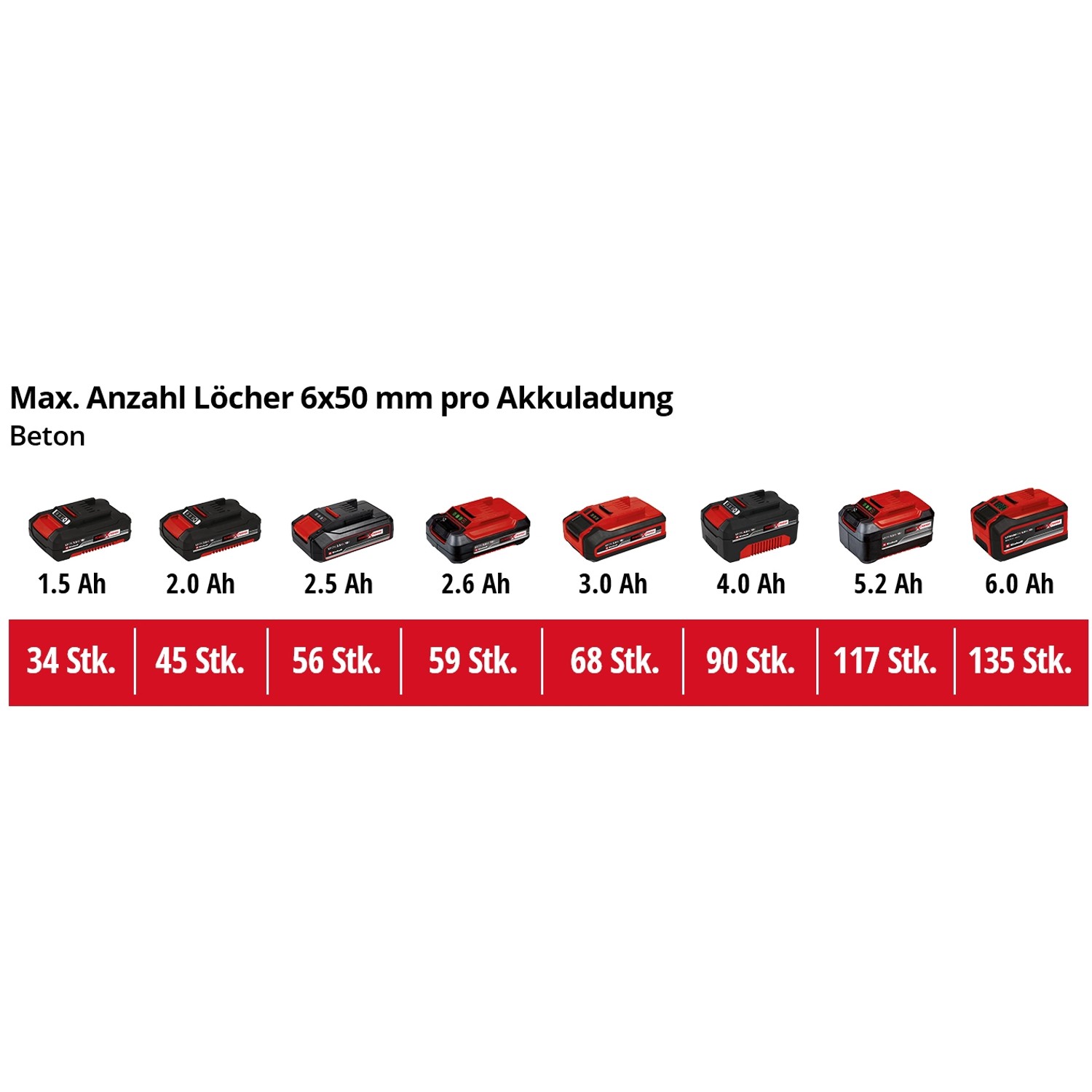 Einhell Power X-Change Akkus in verschiedenen Größen (1.5Ah - 6.0Ah) für Bohrhämmer.