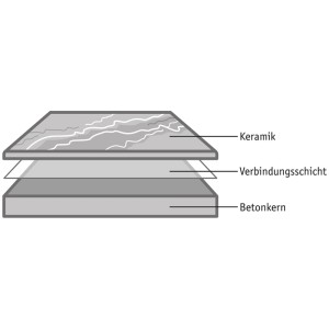Aufbau der Diephaus Terrassenplatte Keramikverbund Basalt: Keramikschicht, Verbindungsschicht, Betonkern.