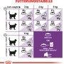 Fütterungstabelle für Royal Canin Sensible Katzenfutter, Dosierung nach Gewicht.