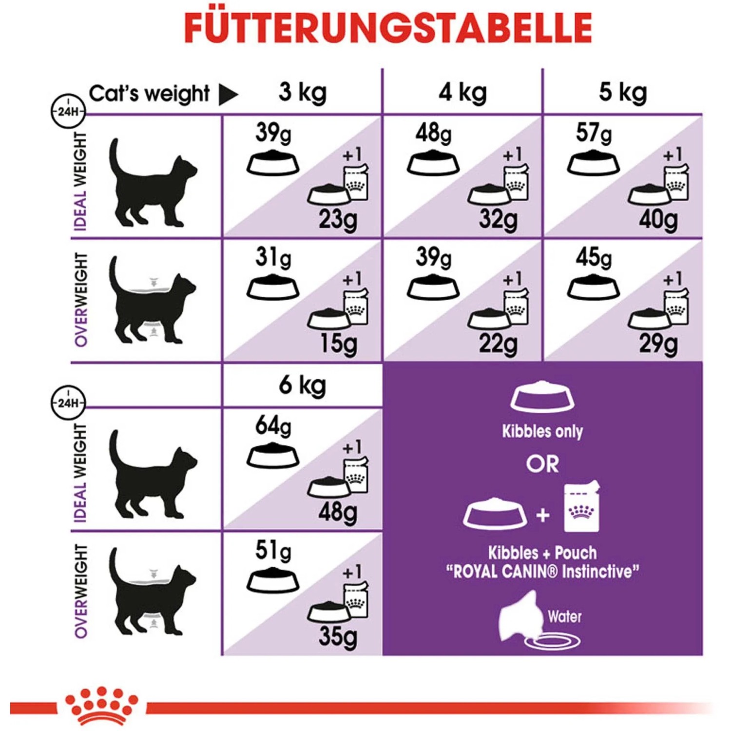 Fütterungstabelle für Royal Canin Sensible Katzenfutter, Dosierung nach Gewicht.