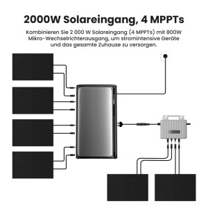 EcoFlow STREAM Ultra Balkonkraftwerk Schema mit Solarmodulen, Stromspeicher und Wechselrichter.