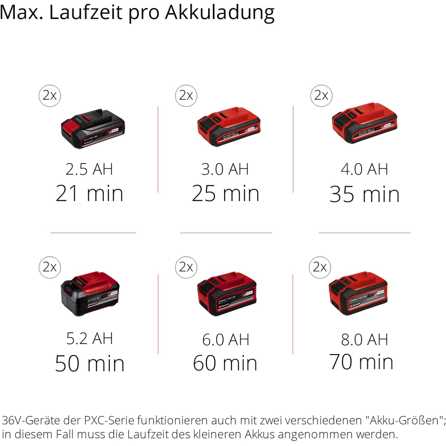 Einhell Power X-Change Akkus mit unterschiedlicher Laufzeit pro Akkuladung.