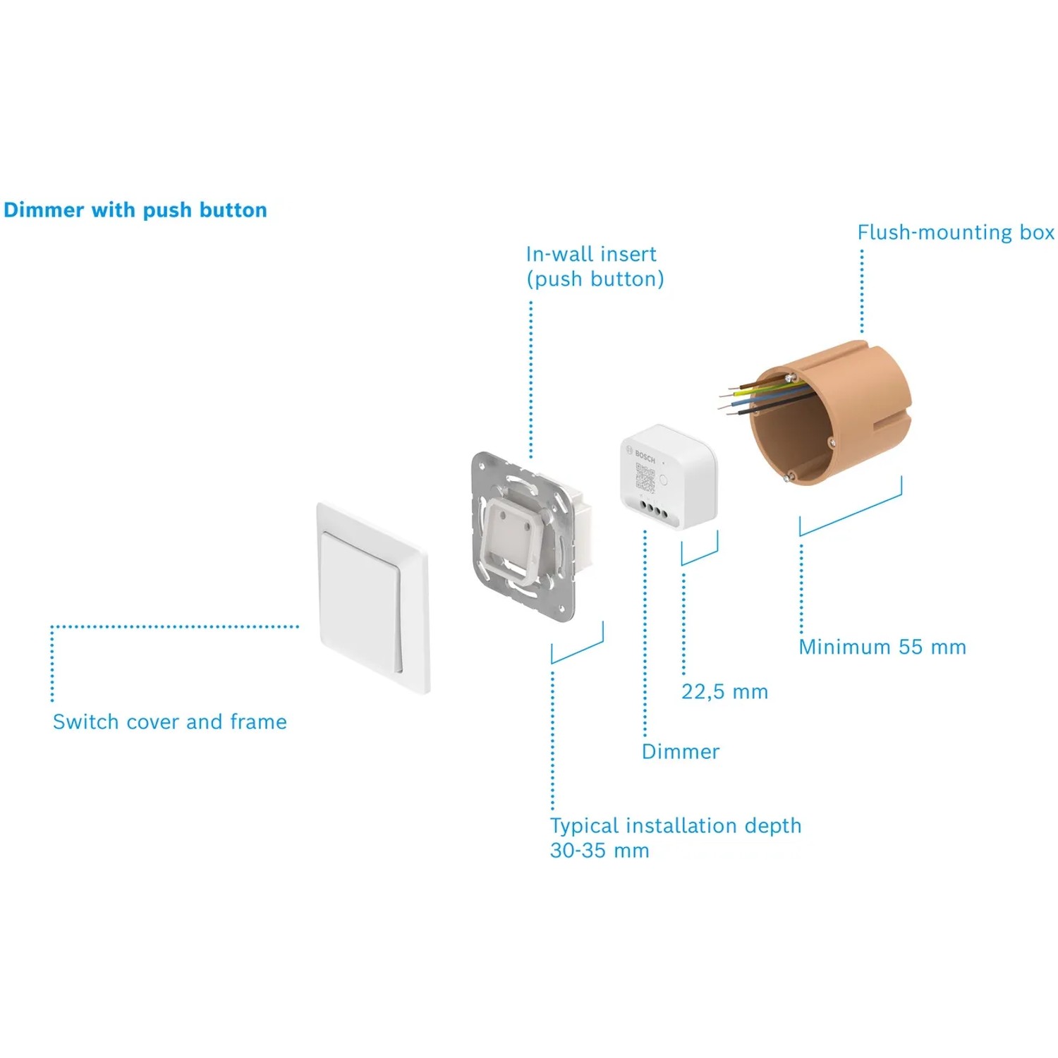 Bosch Smart Home Dimmer: Explosionszeichnung mit Dimmer, Einsatz, Schalterrahmen und Dose.