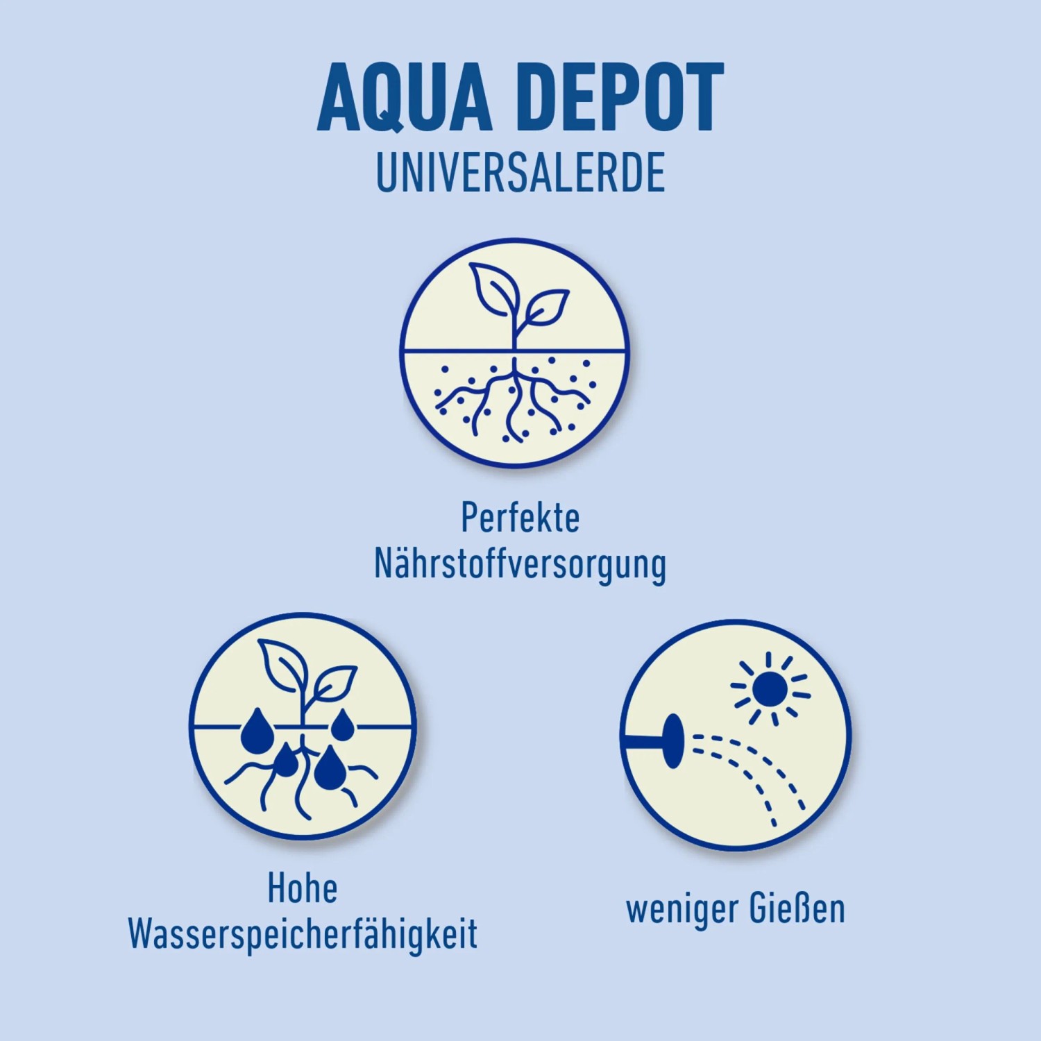 Aqua Depot Universalerde: Symbole für Nährstoffversorgung, Wasserspeicherung und weniger Gießen.