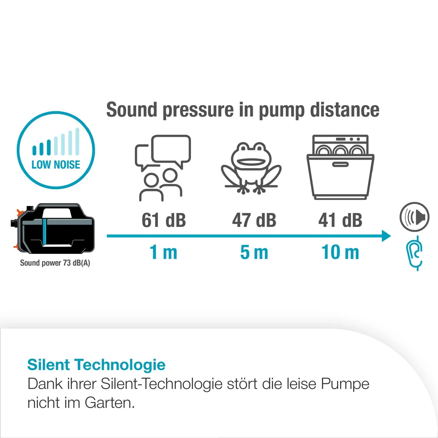 Grafik zur Lautstärke der Gardena 5200 Silent Gartenpumpe in verschiedenen Entfernungen.