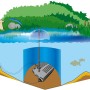 Heissner Smartline Unterwasserfilter-Set FA 1000 UV für Teiche bis 3.000 l, mit Pumpe und UVC-Klärer.