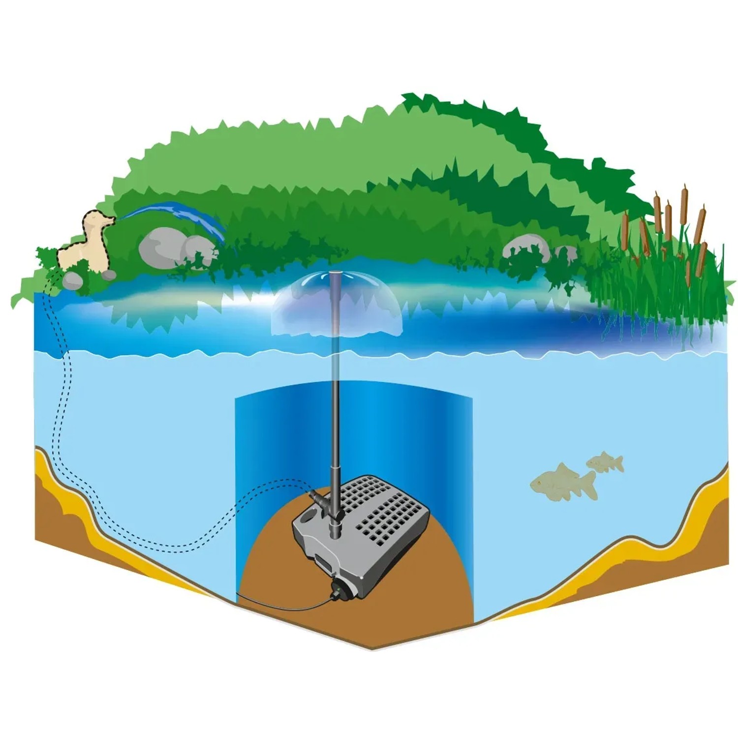 Heissner Smartline Unterwasserfilter-Set FA 1000 UV für Teiche bis 3.000 l, mit Pumpe und UVC-Klärer.