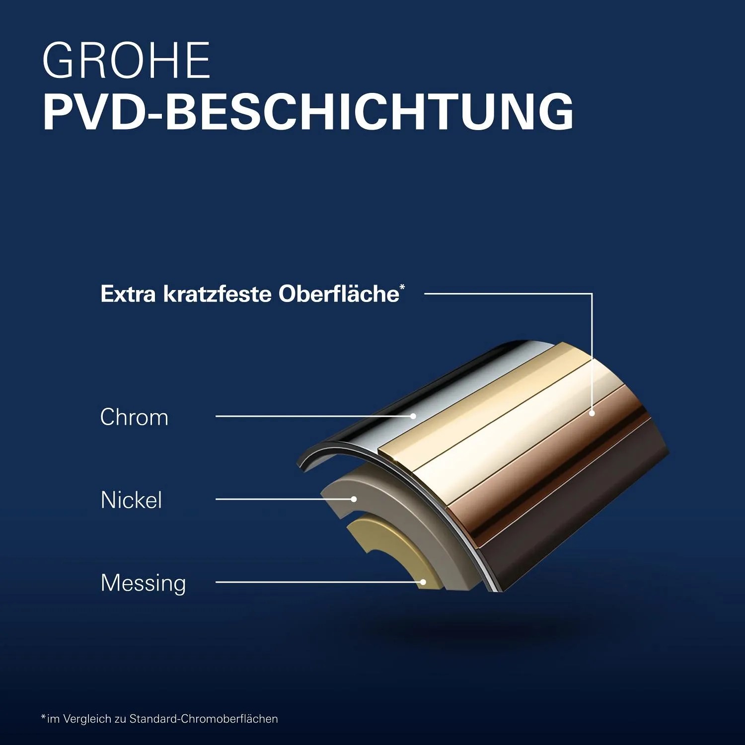 Grohe Essence Waschtischarmatur: Darstellung der PVD-Beschichtung mit Chrom, Nickel und Messing für extra kratzfeste Oberfläche.