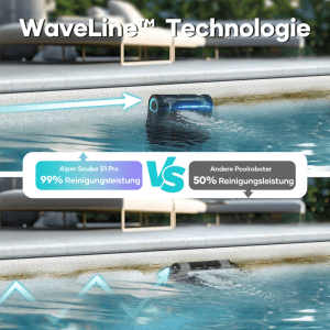 Aiper Scuba S1 Pro Poolroboter reinigt Wasserlinie mit 99% Leistung, andere Poolreiniger nur 50%. WaveLine Technologie.