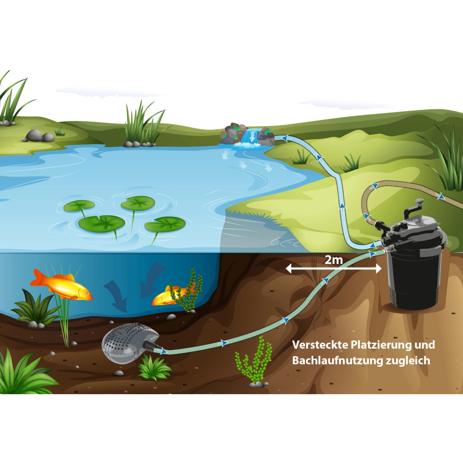 Heissner DruckfilterSet HLF 4000 mit UVCKlärer für Teiche bis 4.000 l
