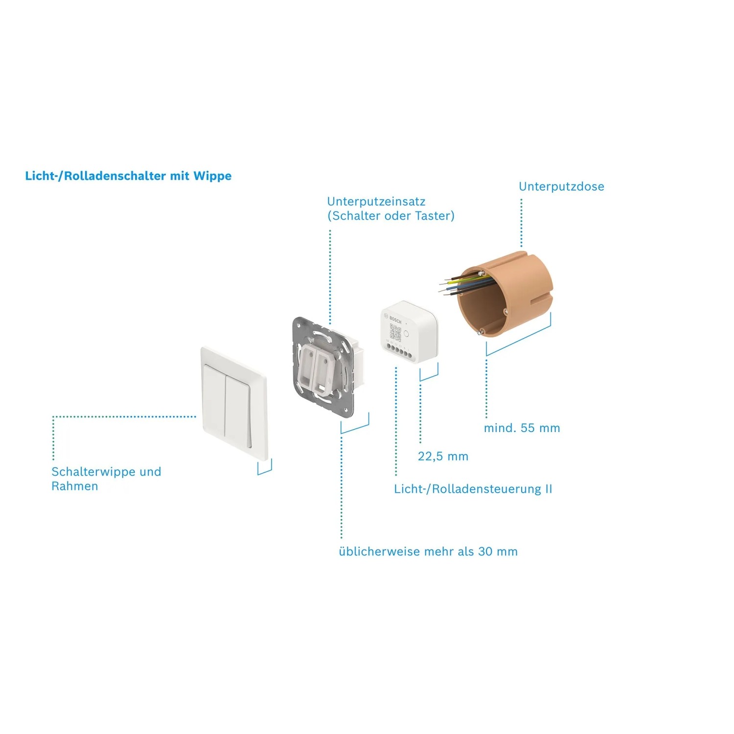 Bosch Smart Home Licht-/Rollladensteuerung II: Explosionszeichnung zeigt Modul, Schalter, Unterputzdose für die Installation.