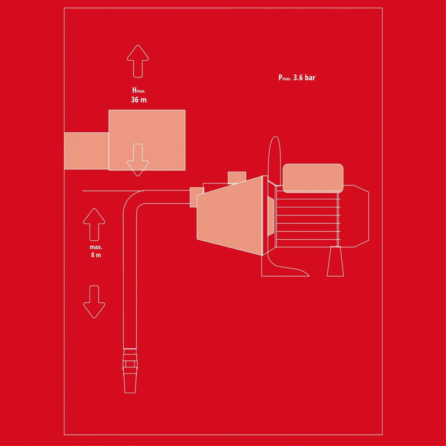 Schema der Einhell GC-GP 6538 Gartenpumpe mit Leistungsdaten zu Förderhöhe und Druck.
