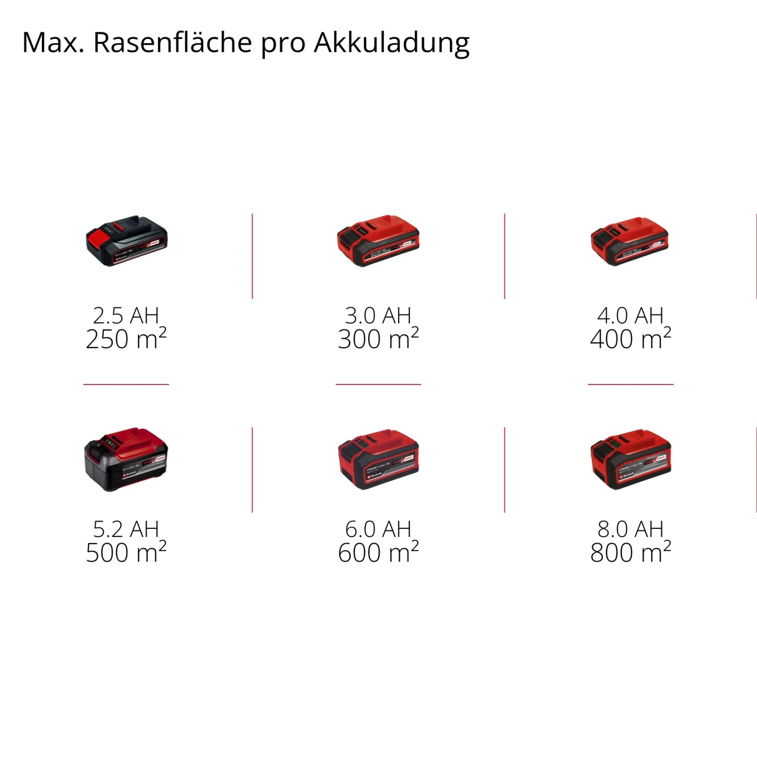 Einhell Akkus verschiedener Größen für Rasenmäher, passend für Rasenflächen von 250 bis 800 m².