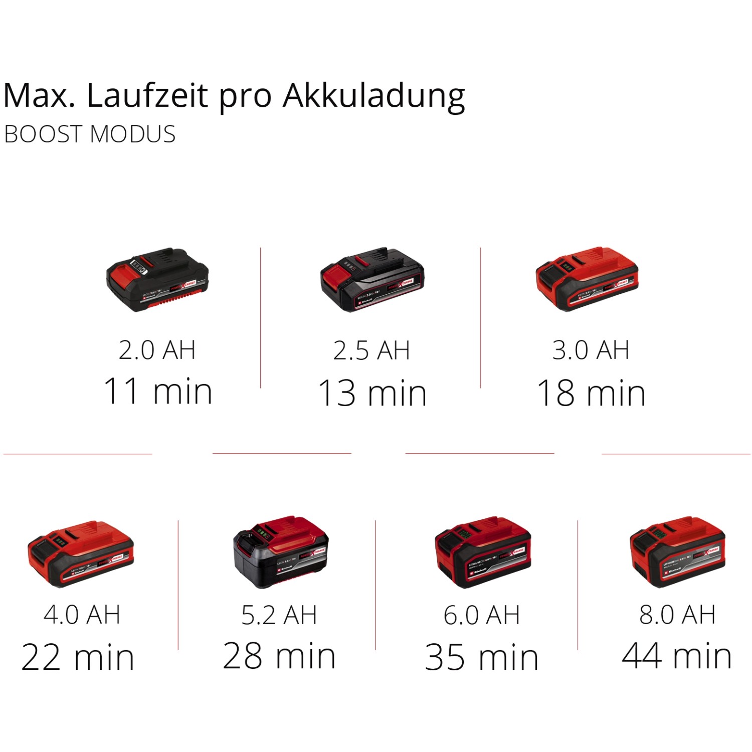 Einhell Power X-Change Akkus in verschiedenen Größen und Laufzeiten.
