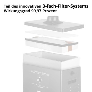 STAHLWERK Aktivkohle-Filter im 3-fach-System, zerlegt. Zeigt die Filterlagen für Rauchabsaugung FE-210 ST.