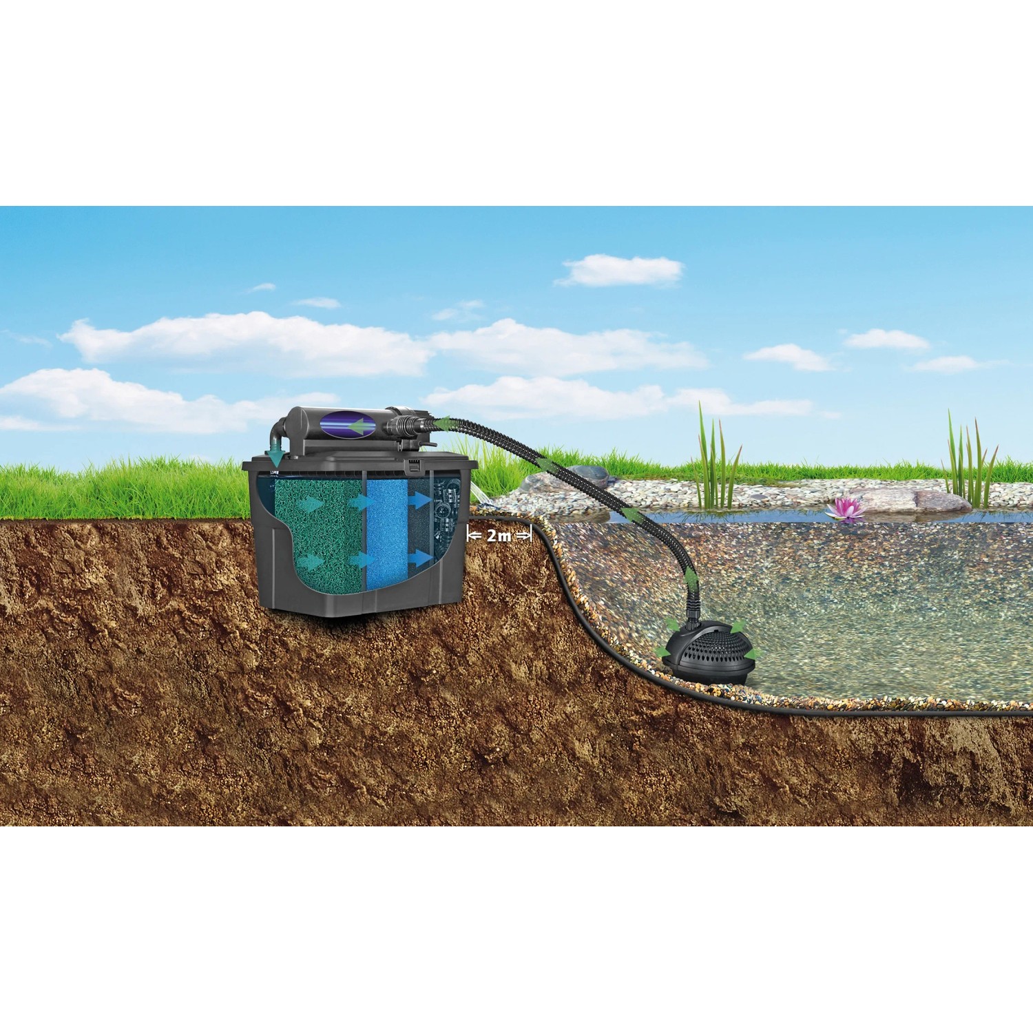 Pontec MultiClear Set 5000: Teichpumpe mit Filter, UVC-Klärer und Schlauch im Gartenteich.