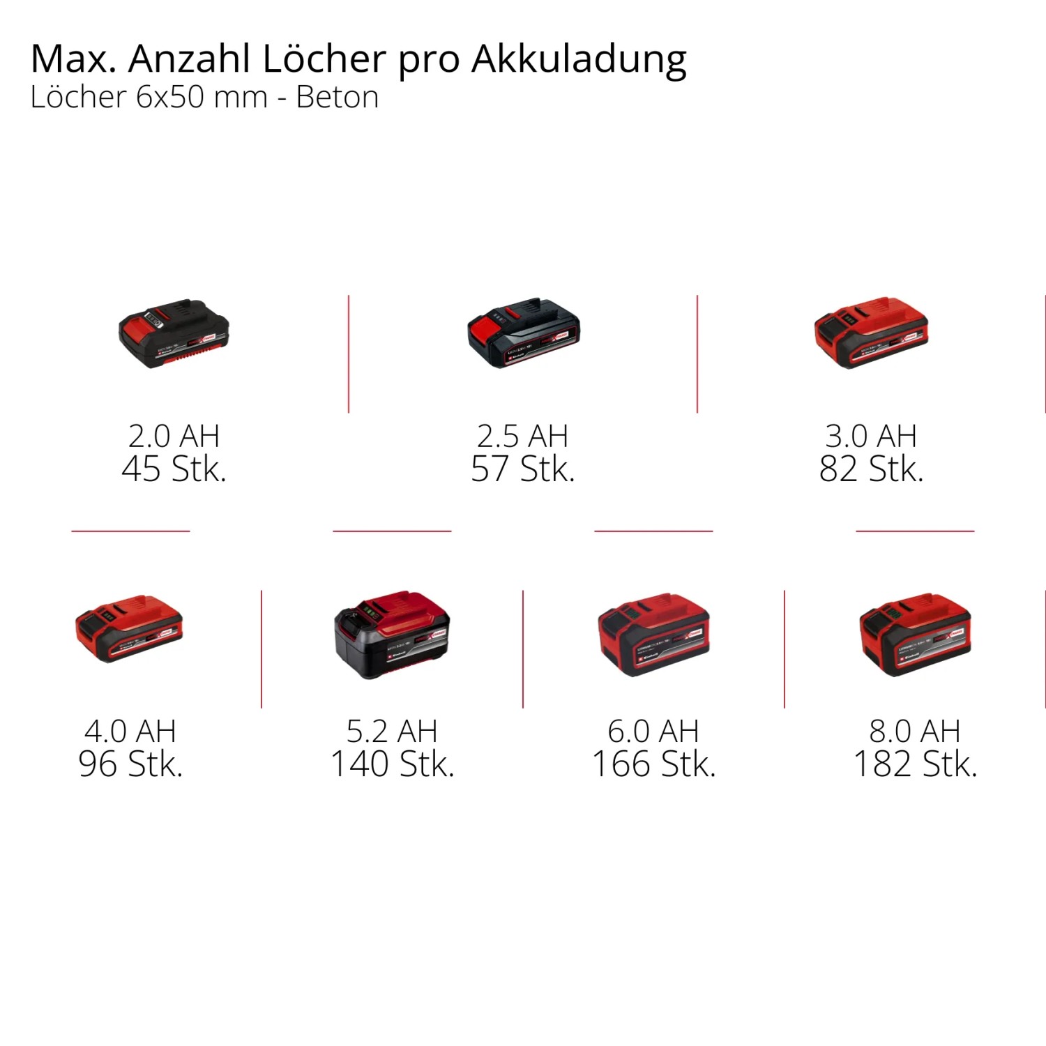 Einhell Power X-Change Akkus in verschiedenen Größen und Leistung für Bohrhämmer.