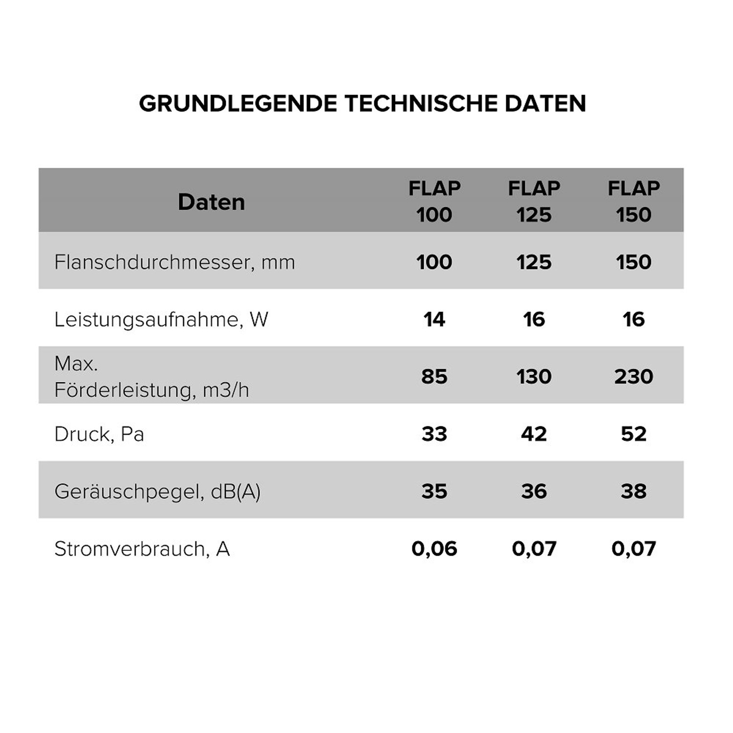Tabelle mit technischen Daten zum VLANO Badlüfter FLAP 125: Durchmesser, Leistung, Fördermenge, Druck, Geräuschpegel, Stromverbrauch.
