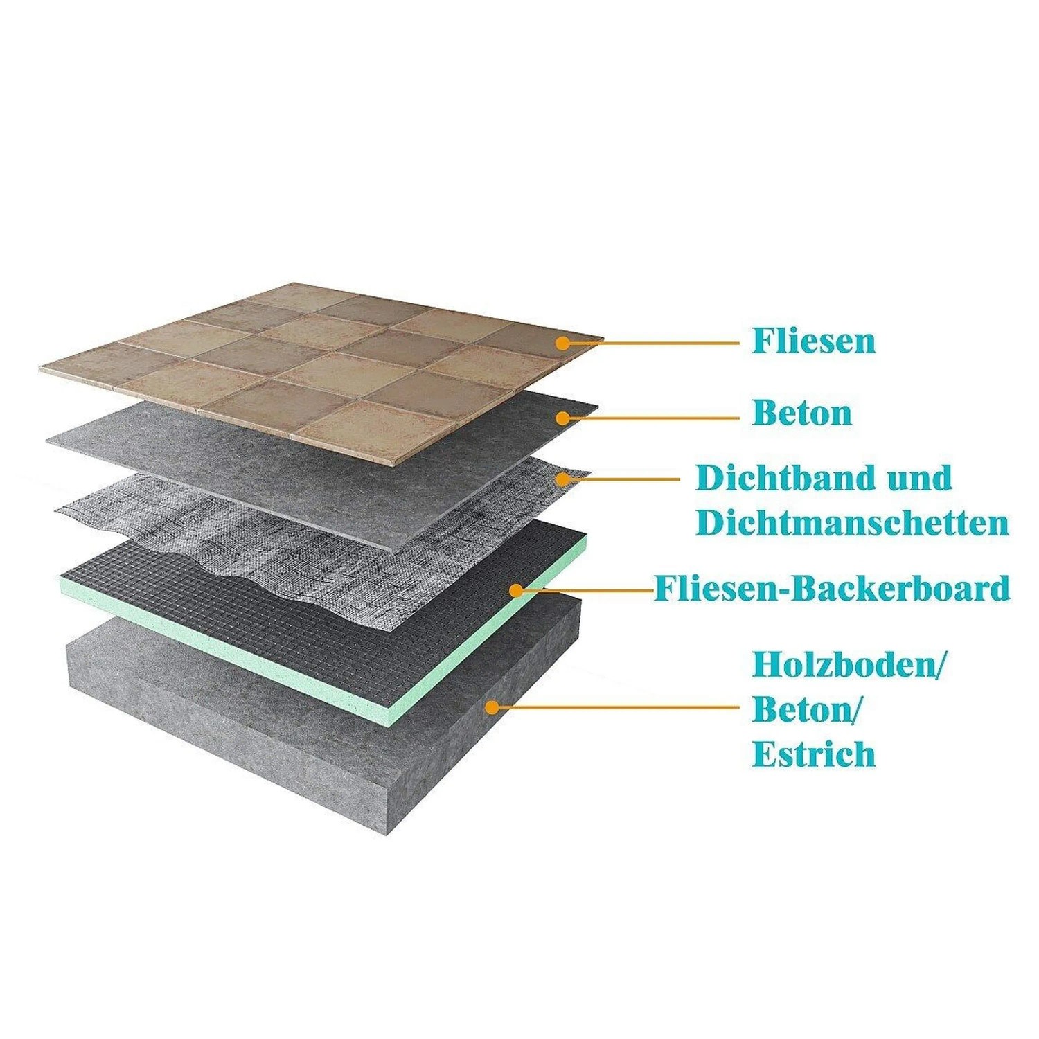 Aufbau einer AICA Bauplatte: Fliesen, Beton, Dichtmanschette, Fliesen-Backerboard, Holzboden/Estrich. Dämmstoff für den Innenausbau.
