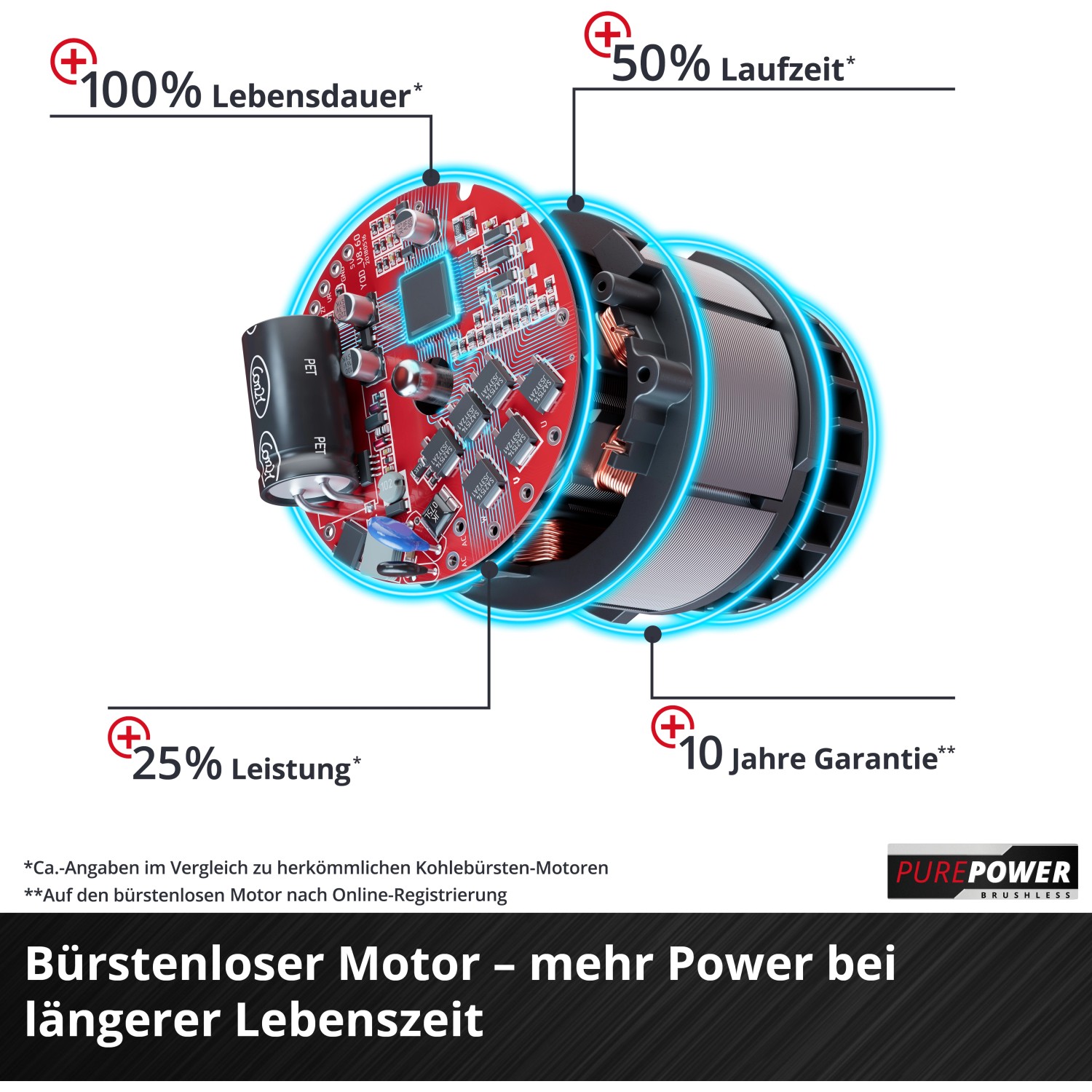 Detailaufnahme: Bürstenloser Motor des Einhell Akku-Multifunktionswerkzeugs mit Leistungsmerkmalen.