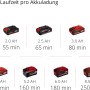 Einhell Power X-Change Akkus in verschiedenen Größen und Laufzeiten für Akku-Rasentrimmer.