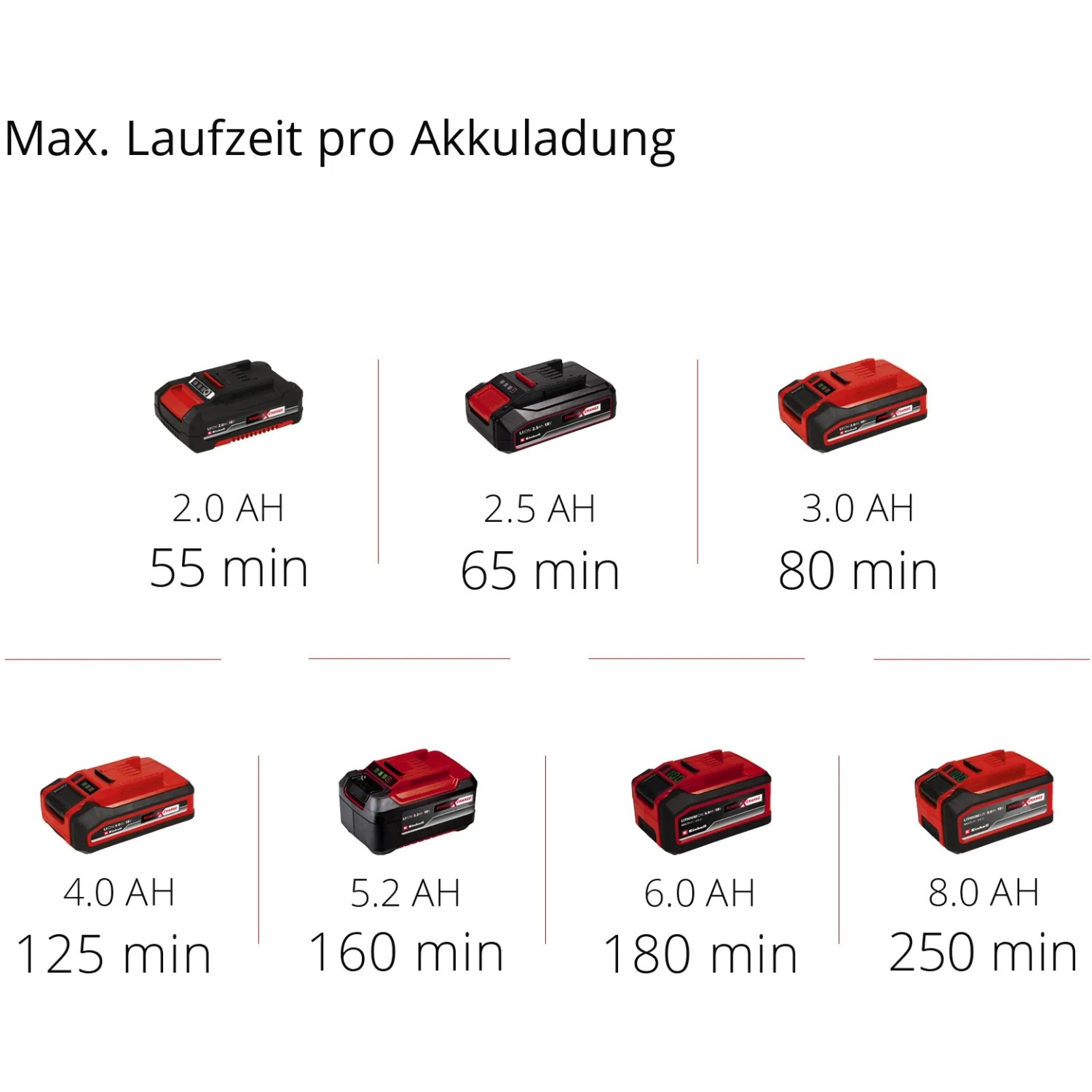 Einhell Power X-Change Akkus in verschiedenen Größen und Laufzeiten für Akku-Rasentrimmer.
