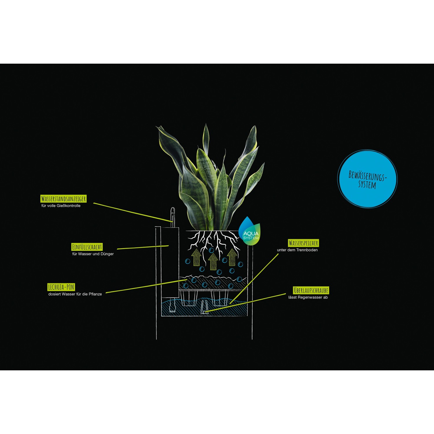 Grafik: Lechuza Canto Stone low Pflanzgefäß, Schema des Bewässerungssystems.