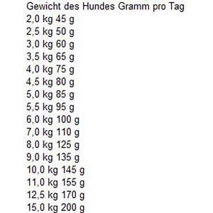 Fütterungsempfehlung für Bosch Mini Adult Geflügel & Hirse: Tabelle mit Gewichtsangaben für Hunde.
