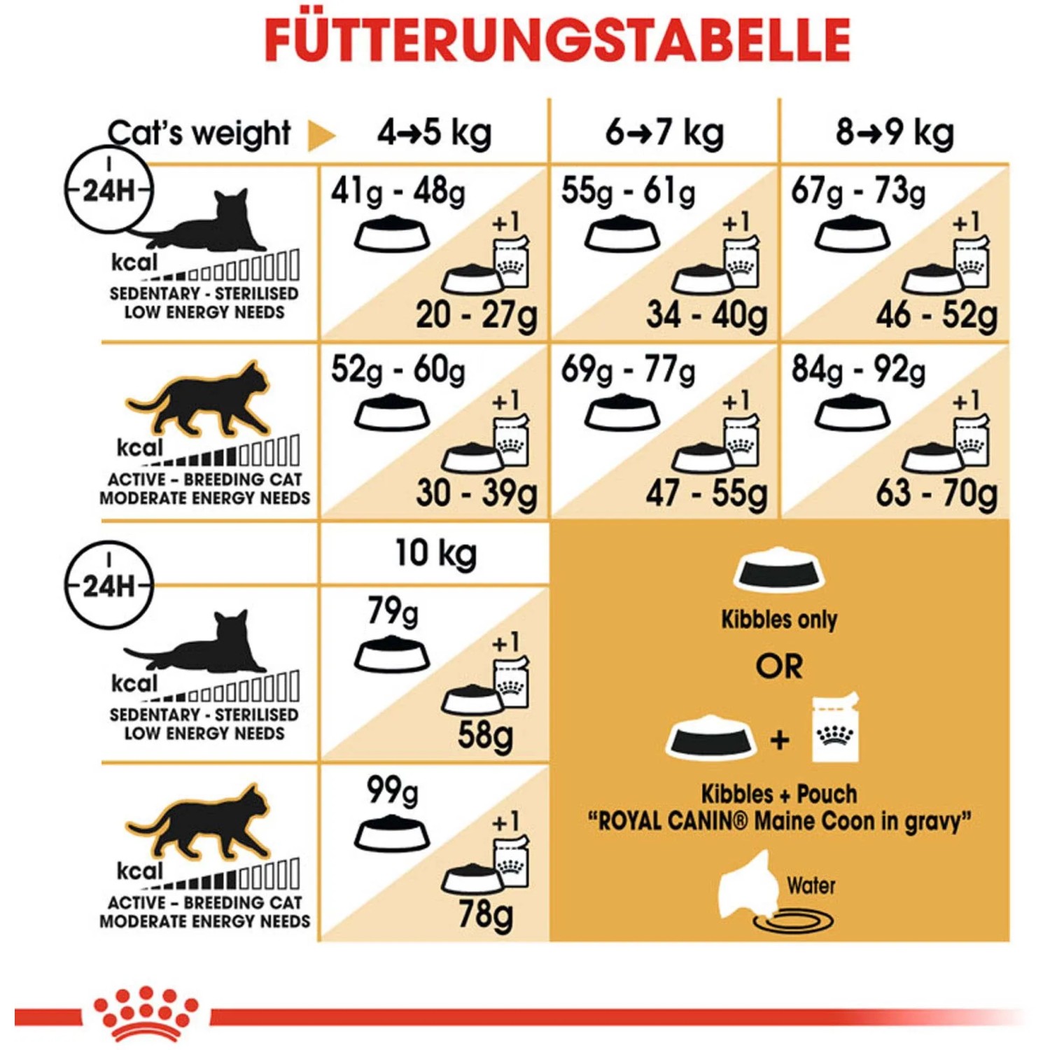 Fütterungstabelle für Royal Canin Maine Coon Adult Katzenfutter, Dosierungsempfehlung nach Gewicht und Aktivität.