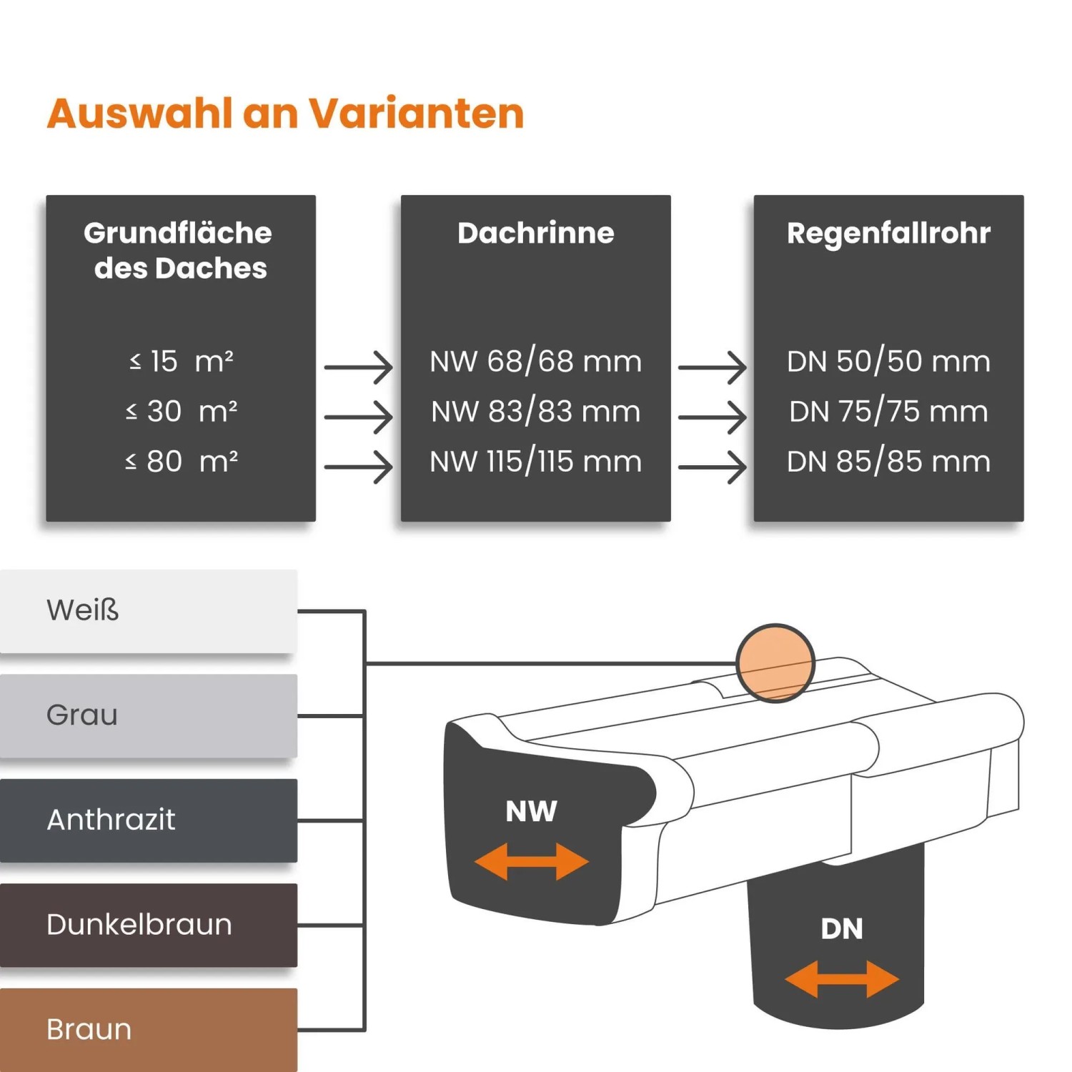 Infografik zur Auswahl von Inefa Dachrinnen und Fallrohren nach Dachfläche und Farbe.