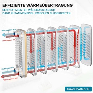 Edelstahl Plattenwärmetauscher mit 10 Platten, zeigt den Wärmeübertrag von heißem (rot) zu kaltem (blau) Wasser. 22 kW.