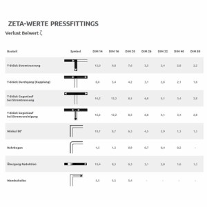 Tabelle: Zeta-Werte von Pressfittings. Verlustbeiwerte für T-Stücke, Winkel, Rohrbögen nach DIM-Größen.