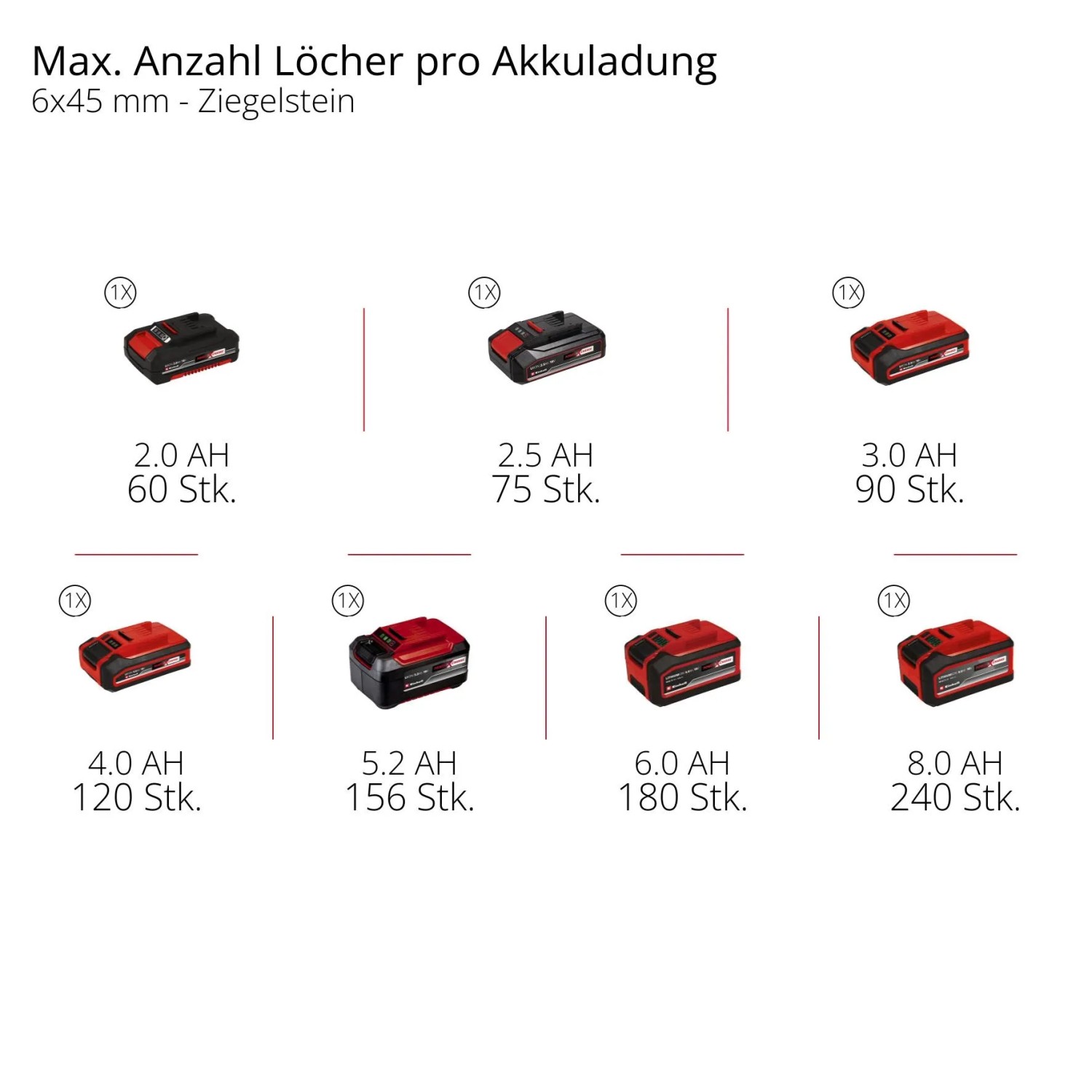 Leistungsvergleich der Einhell Power X-Change Akkus für Schlagbohrmaschinen: Anzahl Löcher in Ziegelstein pro Ladung.