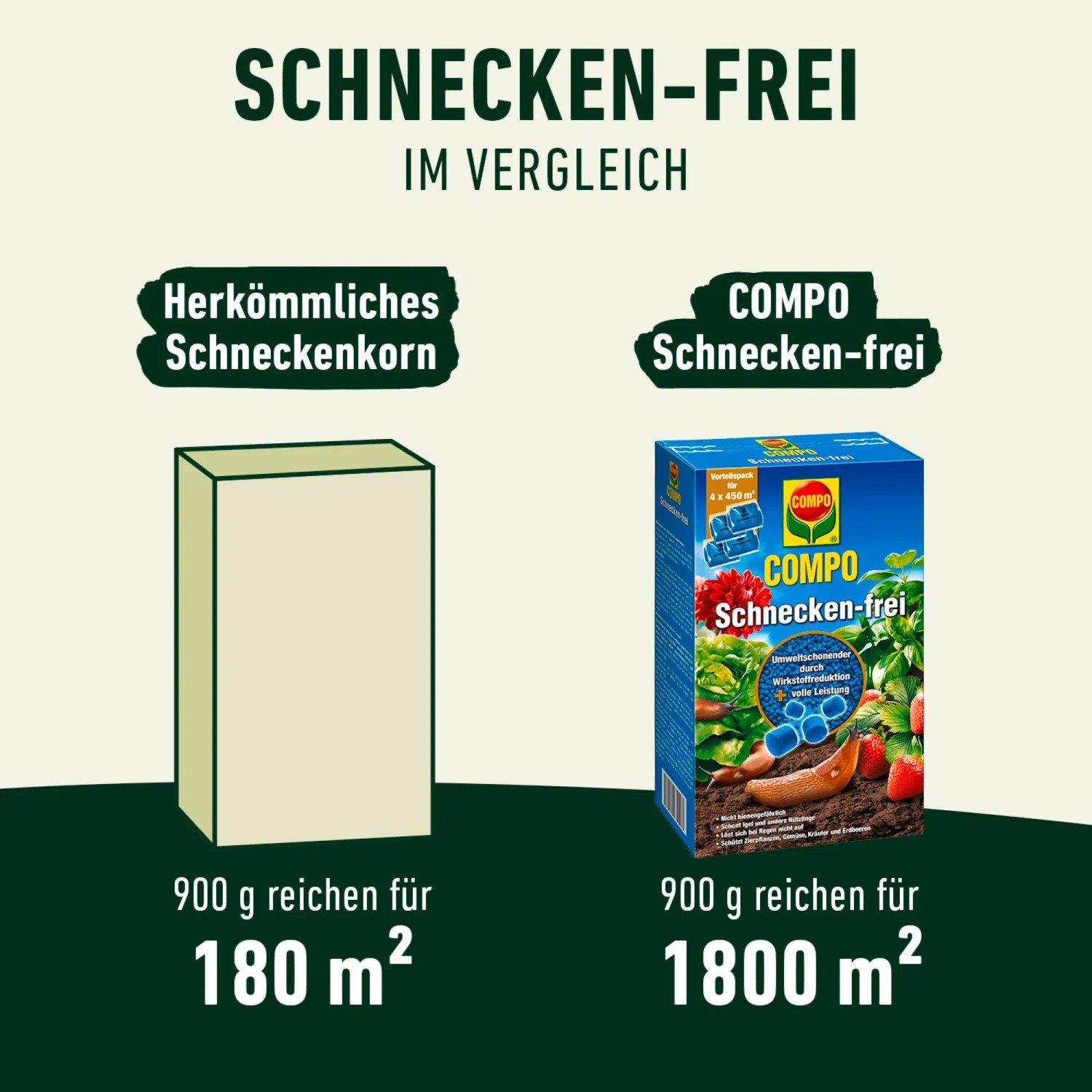 Vergleich: Compo Schnecken-frei Vorteilspack vs. herkömmliches Schneckenkorn. Hohe Ergiebigkeit.