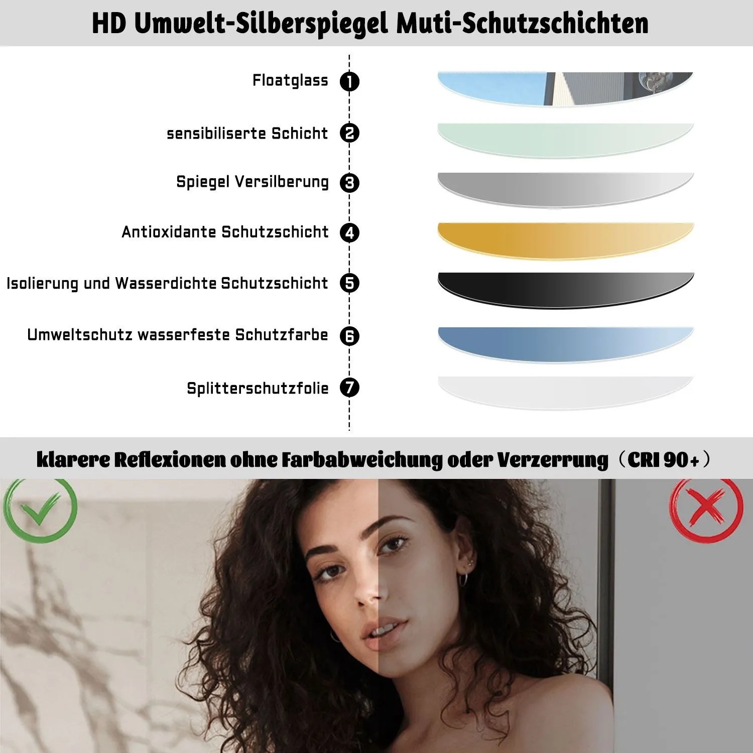 Grafik der Schichten eines Aica Sanitär Spiegels, Details zu Schutzschichten und Reflexion.