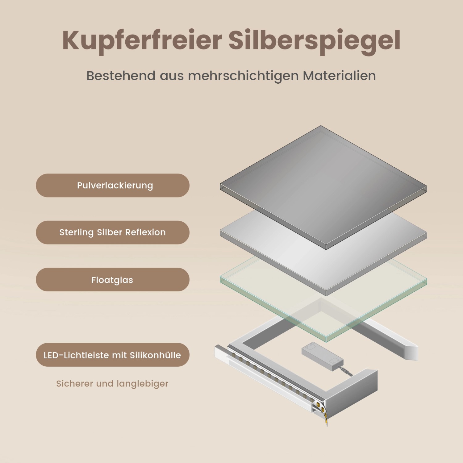 Schichtaufbau Emke Badspiegel: Silberspiegel, Floatglas, LED-Leiste. Kupferfrei, langlebig.