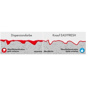 Vergleich: Knauf Easy Fresh vs. Dispersionsfarbe – Erhalt der Oberflächenstruktur.