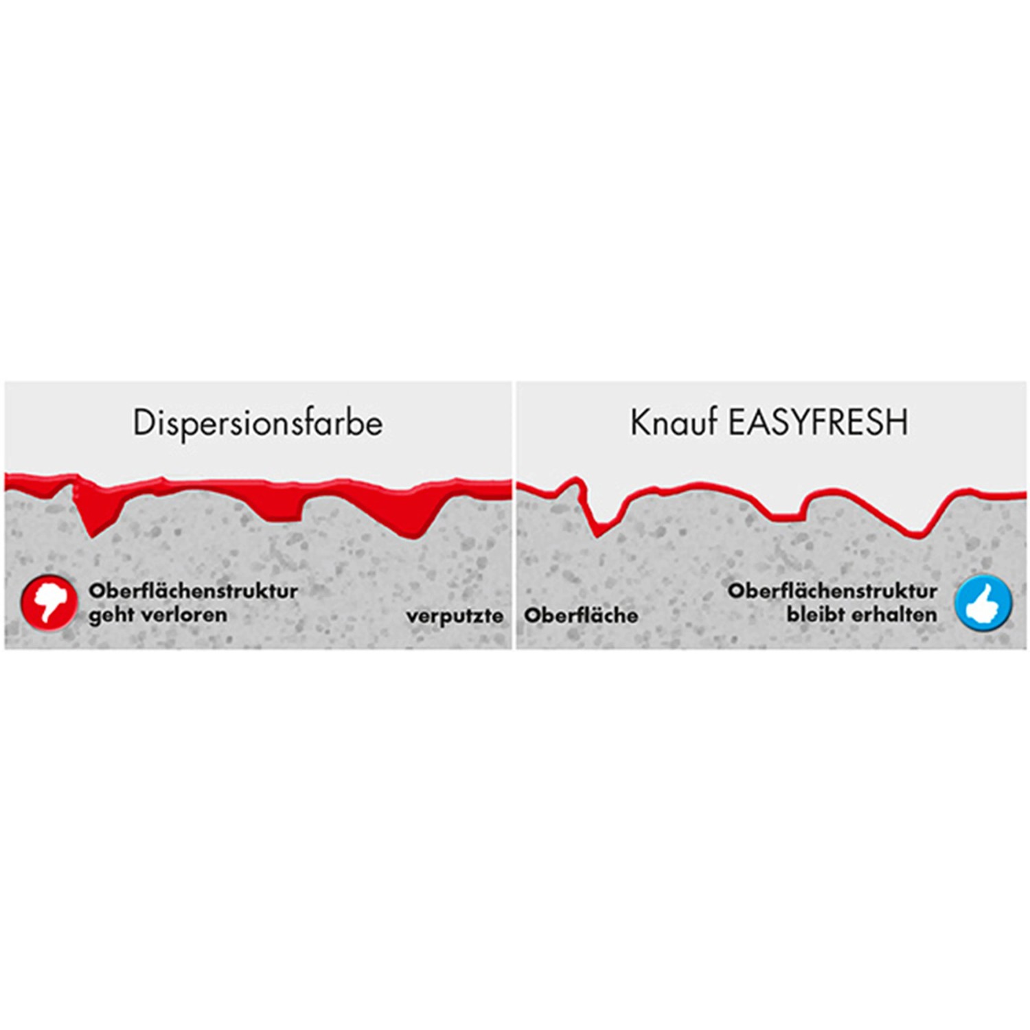 Vergleich: Knauf Easy Fresh vs. Dispersionsfarbe – Erhalt der Oberflächenstruktur.