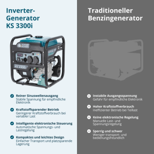 Könner & Söhnen Inverter-Generator KS 3300i