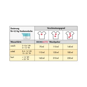 Dosiertabelle für Microactiv Vollwaschmittel: Wasserhärte und Verschmutzungsgrad für optimale Waschleistung.