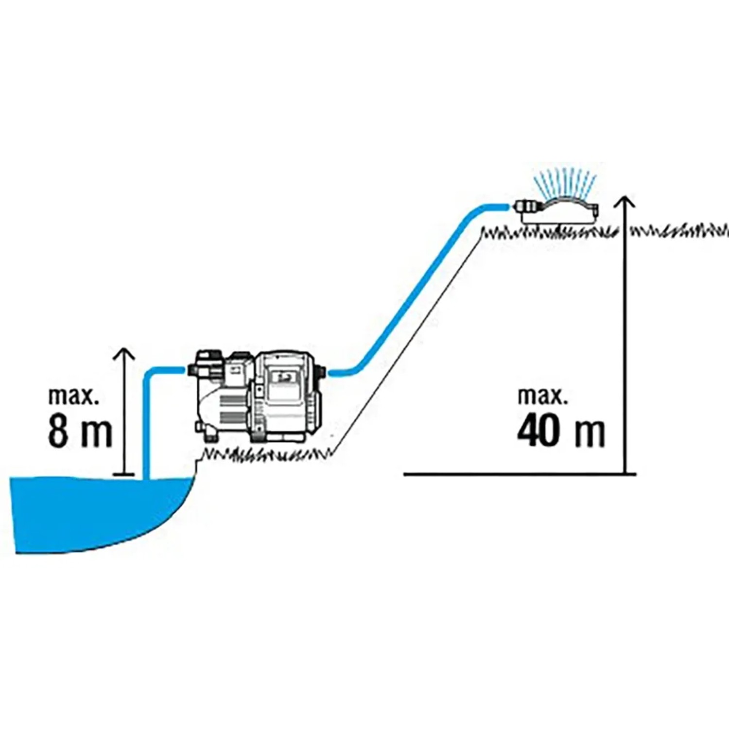 Grafik: Gardena Haus- und Gartenautomat 3500/4 im Einsatz mit max. 8m Ansaughöhe und 40m Förderhöhe.